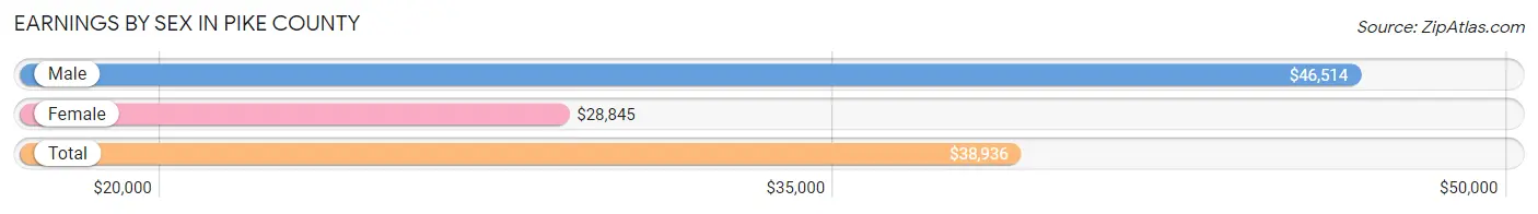 Earnings by Sex in Pike County