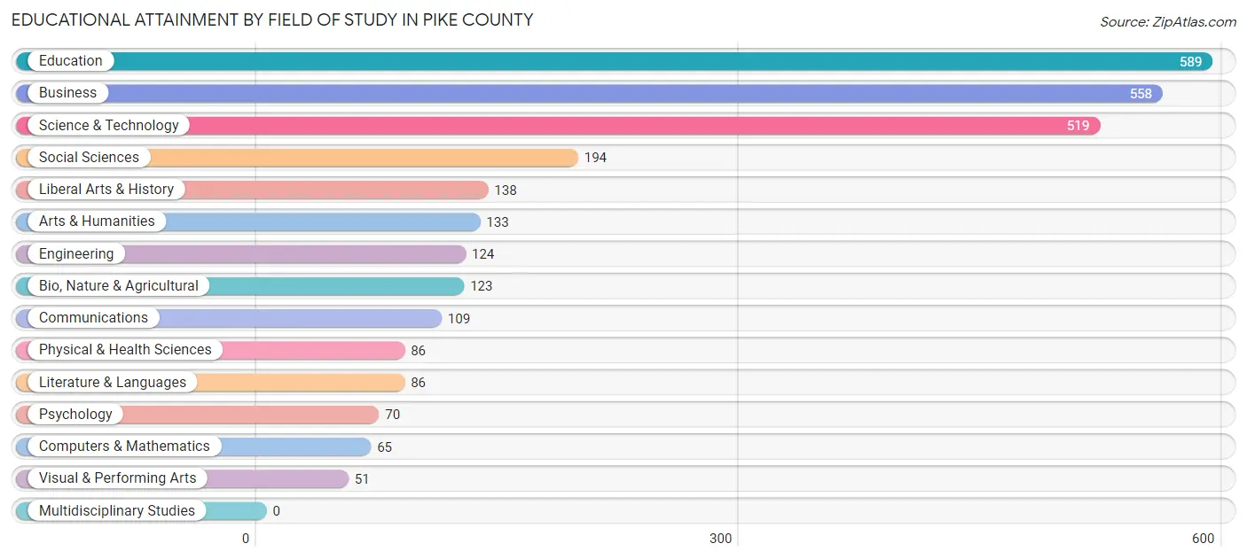 Educational Attainment by Field of Study in Pike County