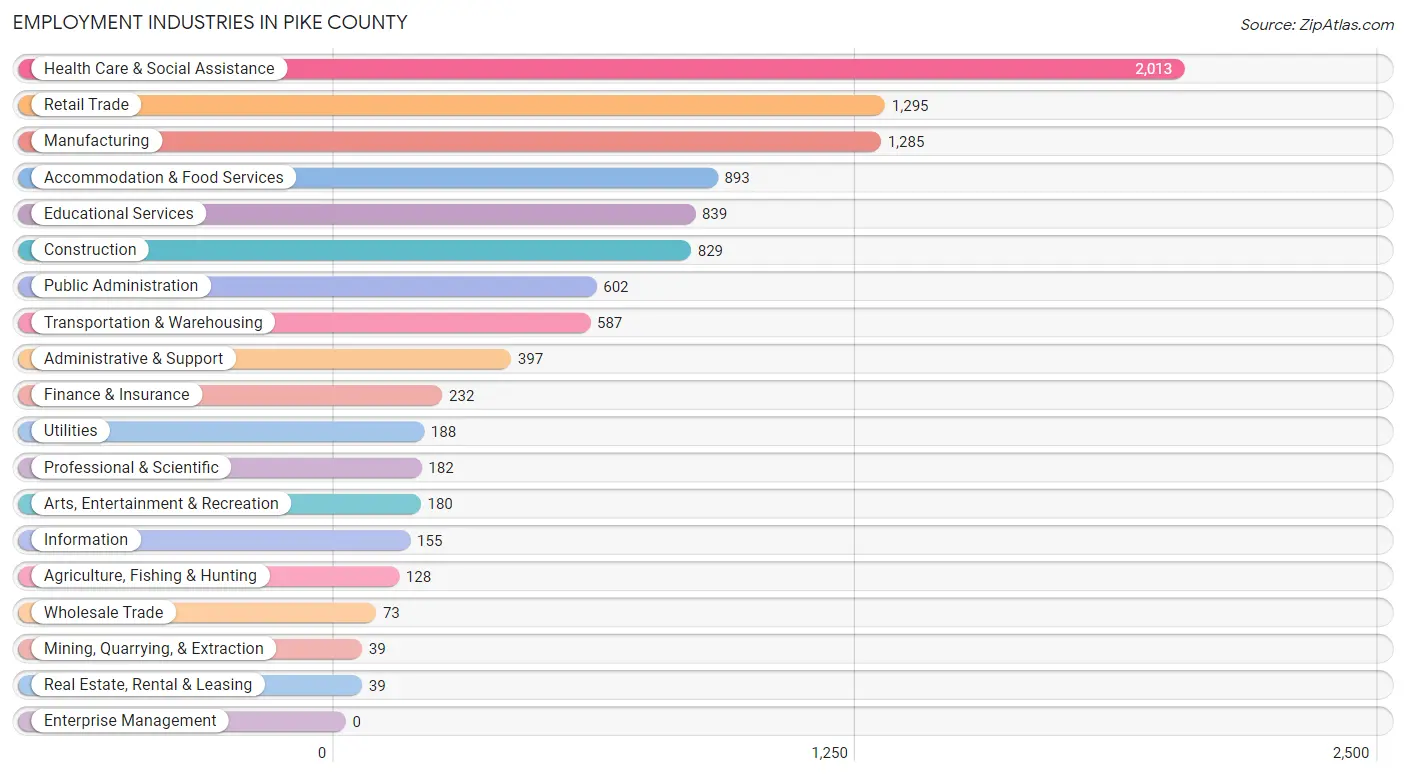 Employment Industries in Pike County