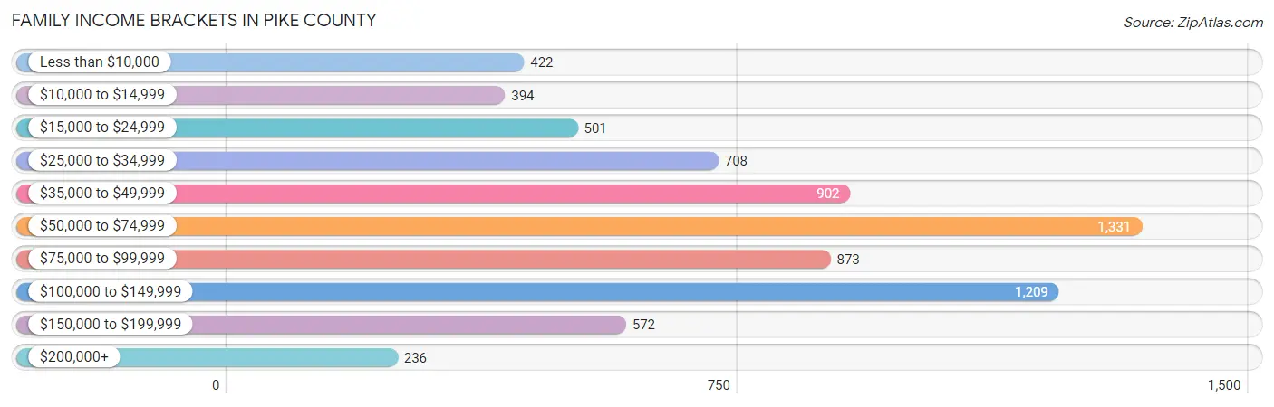Family Income Brackets in Pike County