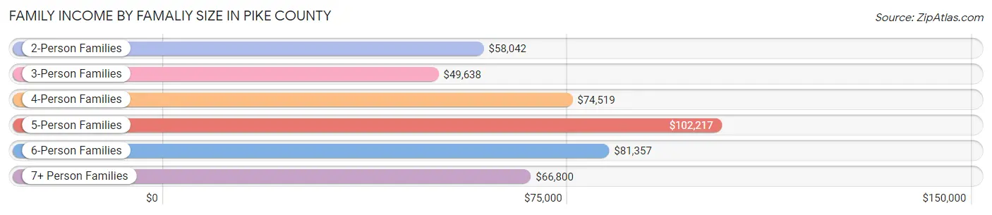 Family Income by Famaliy Size in Pike County