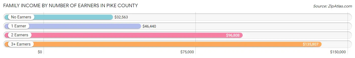 Family Income by Number of Earners in Pike County