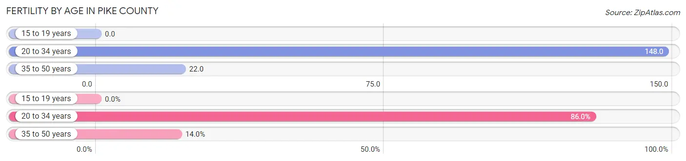 Female Fertility by Age in Pike County
