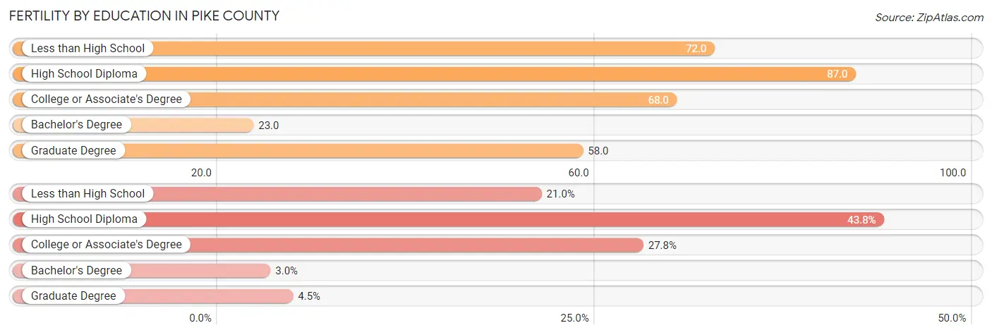 Female Fertility by Education Attainment in Pike County