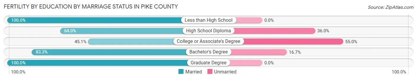 Female Fertility by Education by Marriage Status in Pike County