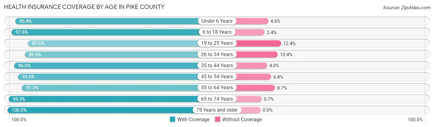 Health Insurance Coverage by Age in Pike County