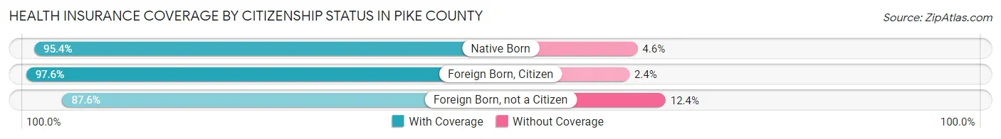 Health Insurance Coverage by Citizenship Status in Pike County