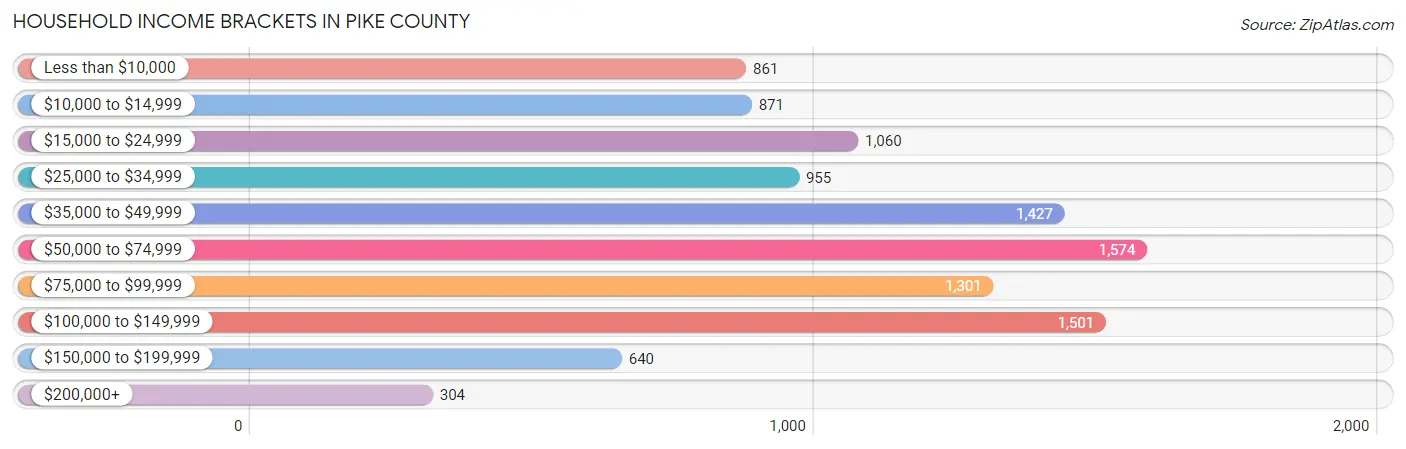Household Income Brackets in Pike County