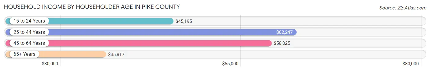 Household Income by Householder Age in Pike County