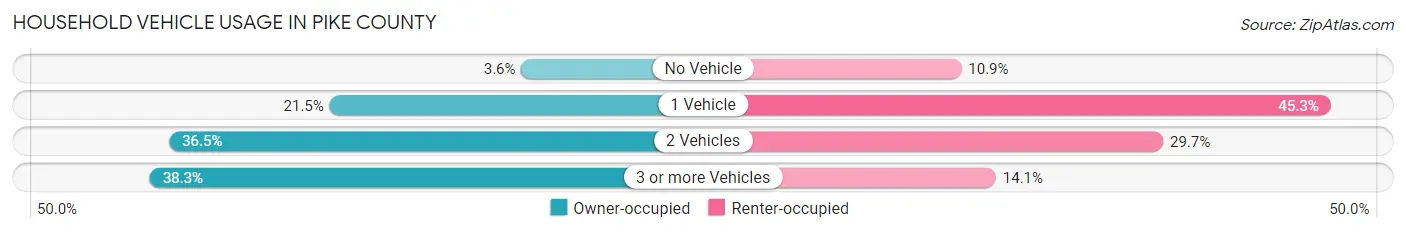Household Vehicle Usage in Pike County