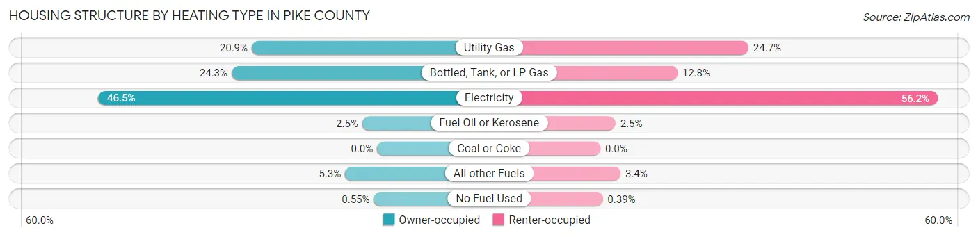 Housing Structure by Heating Type in Pike County
