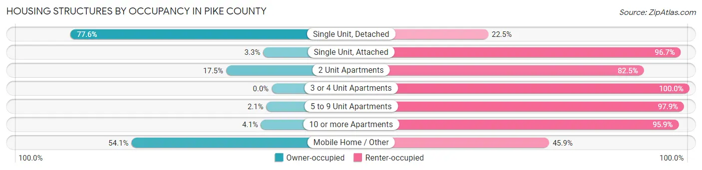 Housing Structures by Occupancy in Pike County