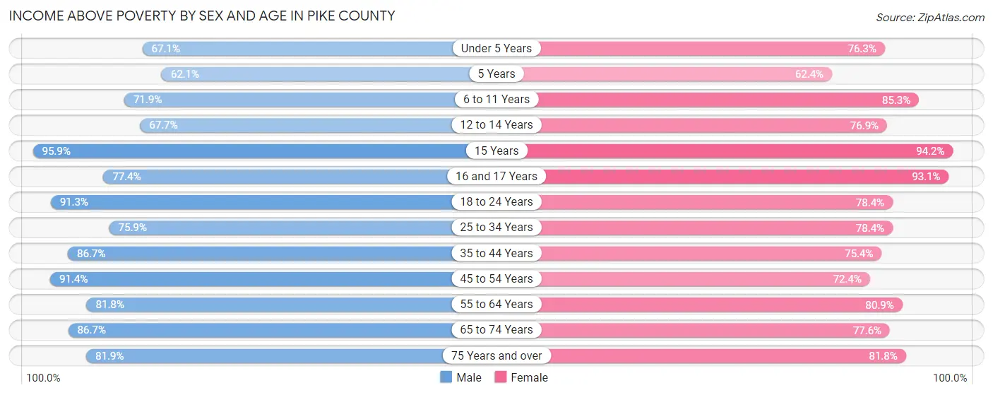 Income Above Poverty by Sex and Age in Pike County