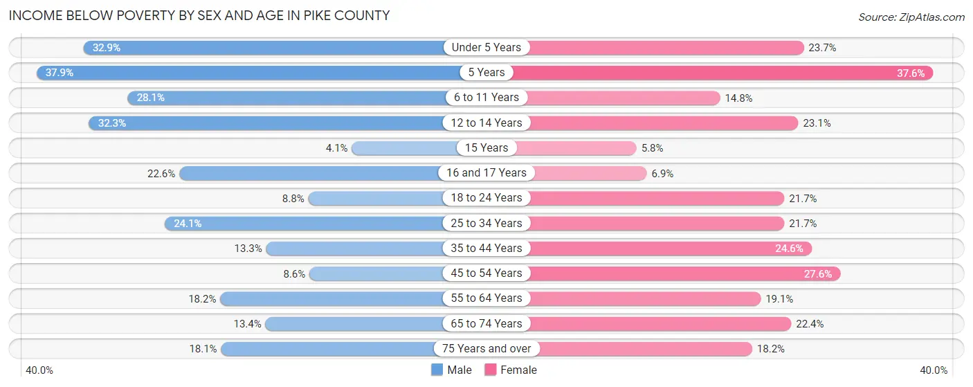 Income Below Poverty by Sex and Age in Pike County