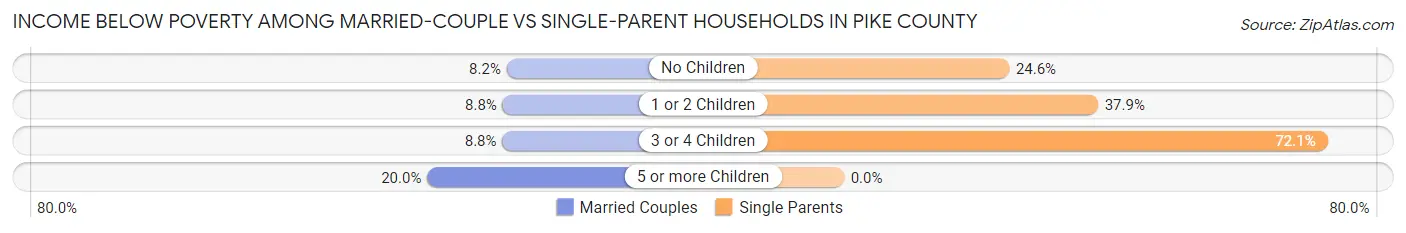 Income Below Poverty Among Married-Couple vs Single-Parent Households in Pike County