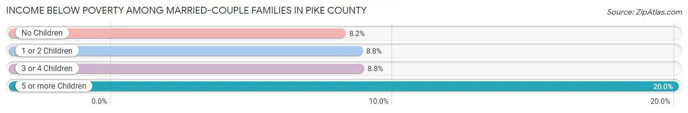 Income Below Poverty Among Married-Couple Families in Pike County