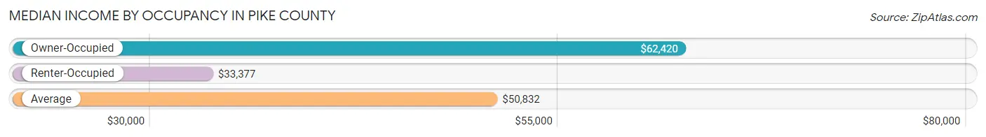 Median Income by Occupancy in Pike County