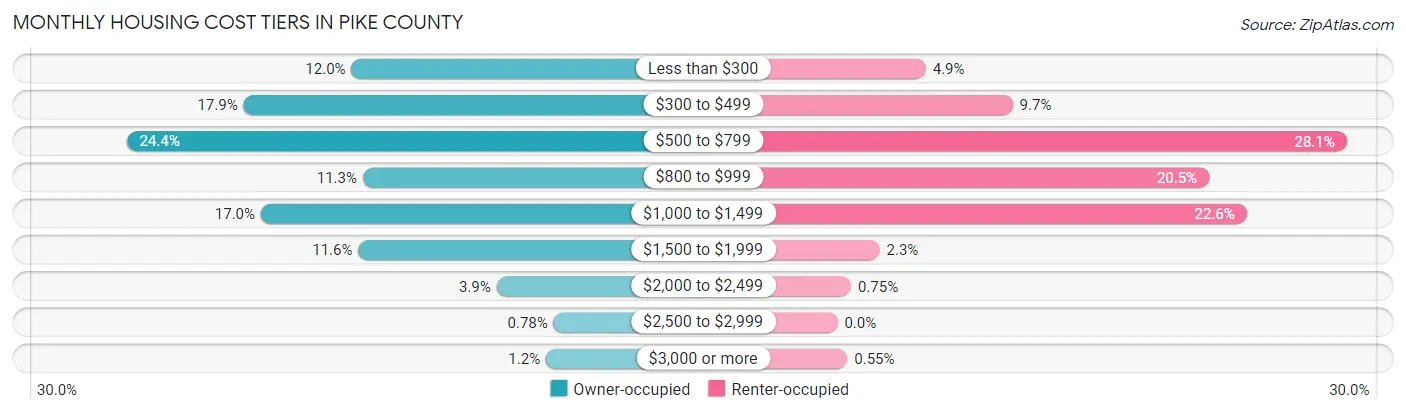 Monthly Housing Cost Tiers in Pike County