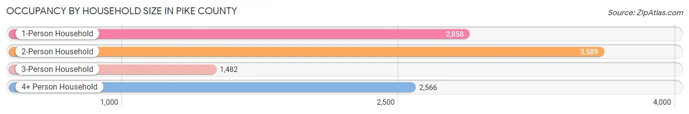 Occupancy by Household Size in Pike County