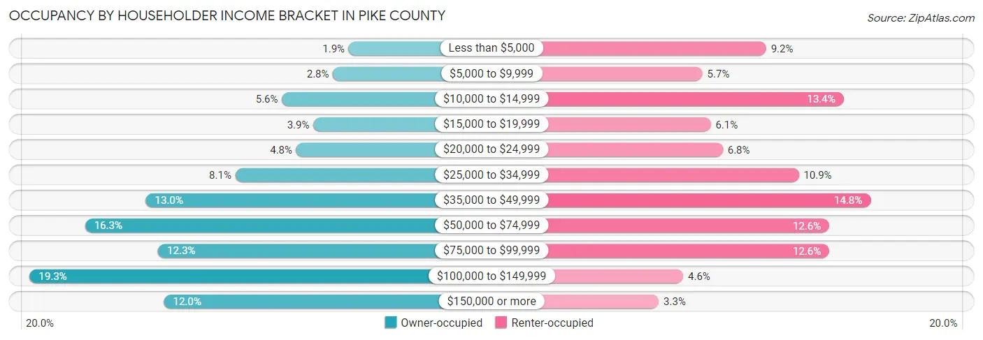 Occupancy by Householder Income Bracket in Pike County