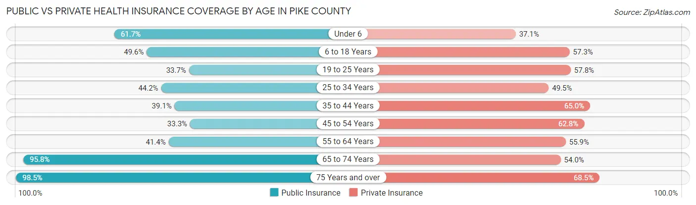 Public vs Private Health Insurance Coverage by Age in Pike County
