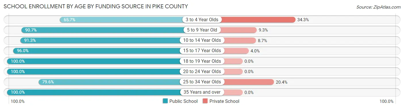 School Enrollment by Age by Funding Source in Pike County