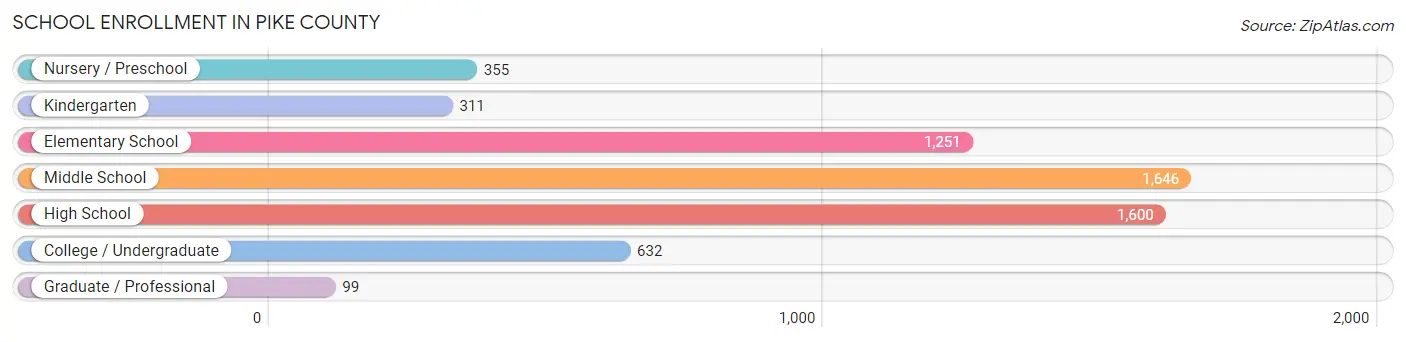 School Enrollment in Pike County