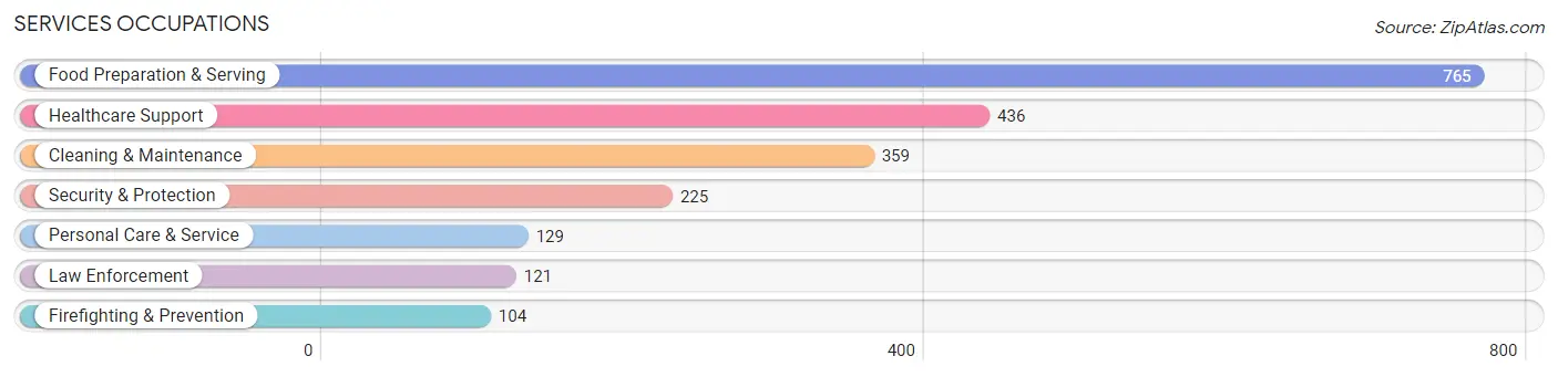 Services Occupations in Pike County