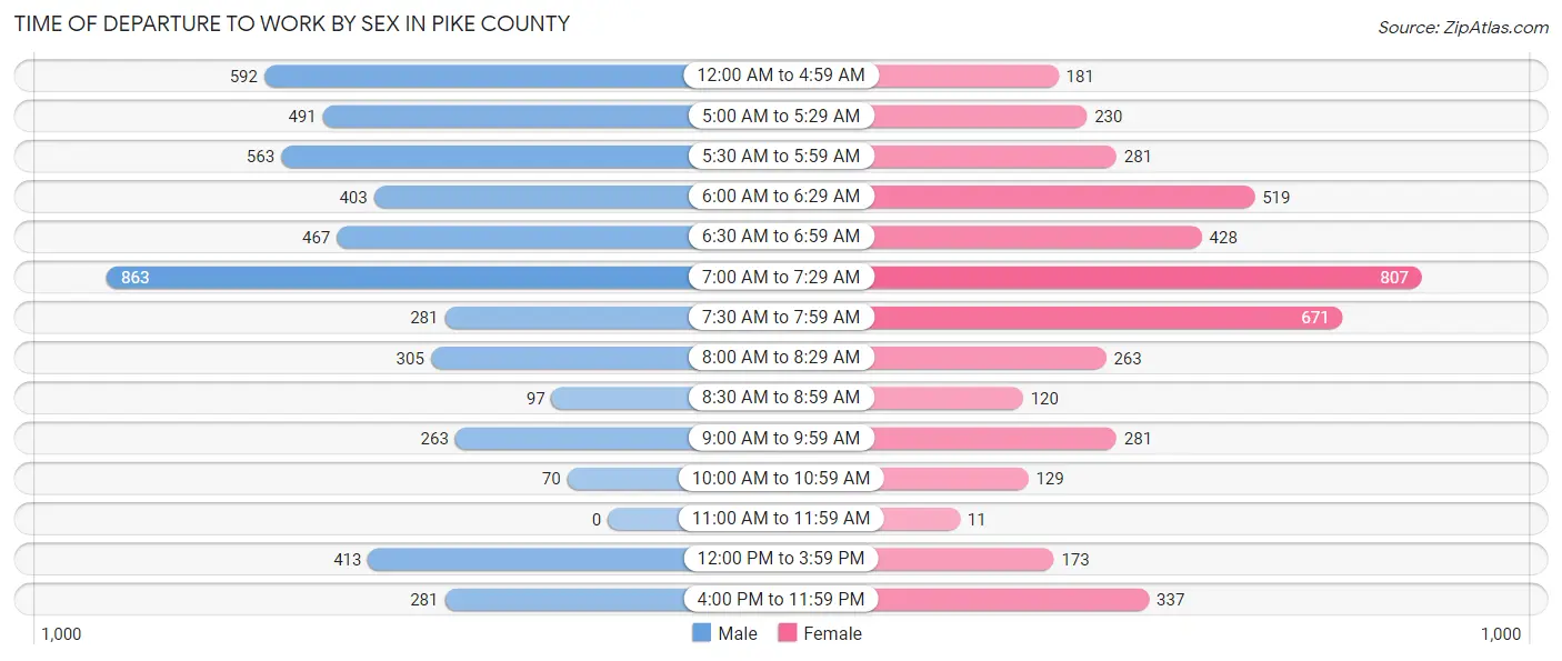 Time of Departure to Work by Sex in Pike County