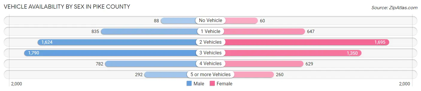 Vehicle Availability by Sex in Pike County