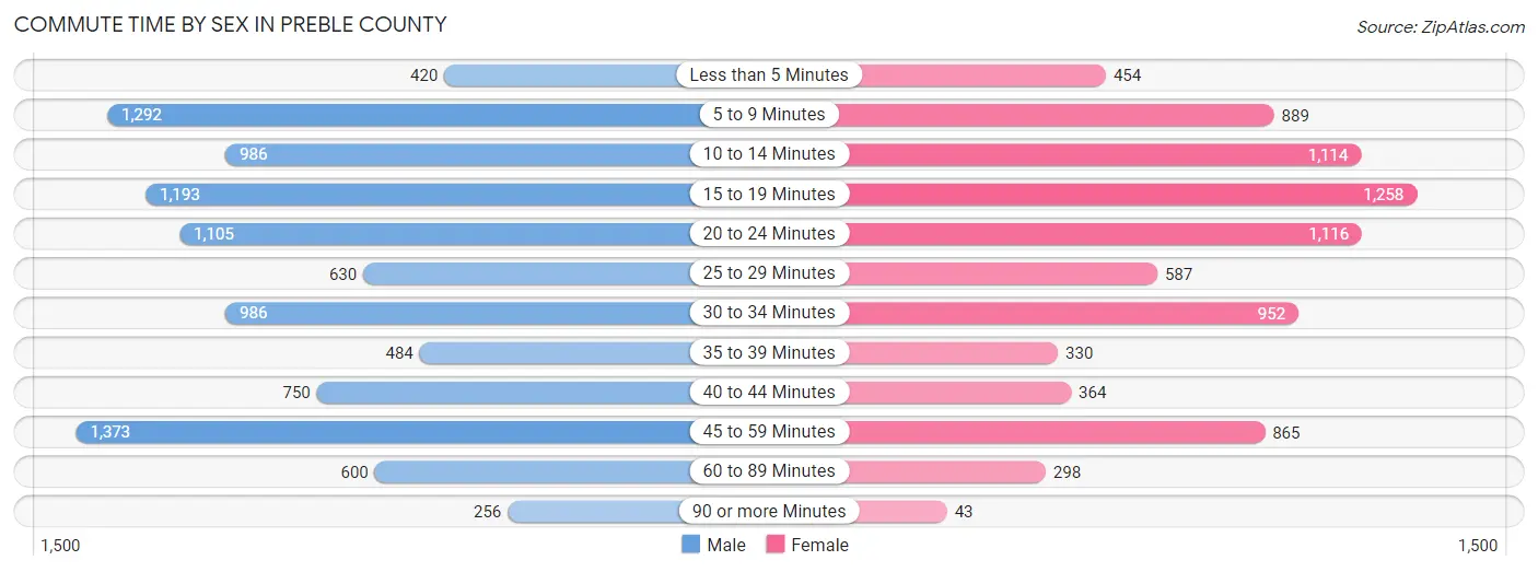 Commute Time by Sex in Preble County
