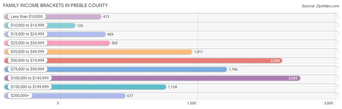 Family Income Brackets in Preble County