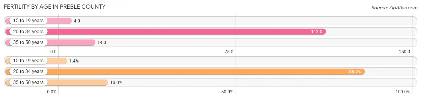 Female Fertility by Age in Preble County