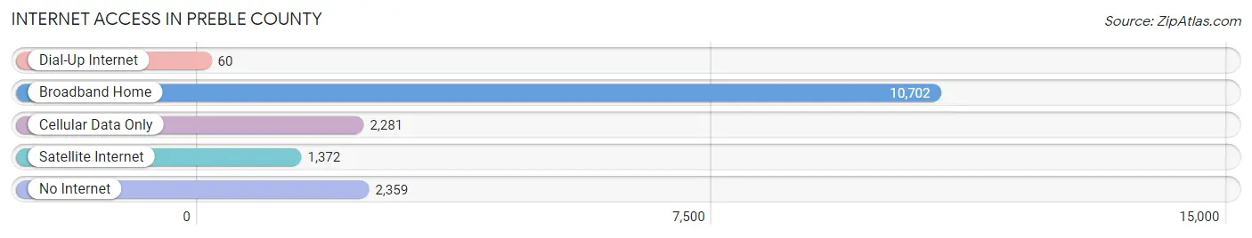 Internet Access in Preble County