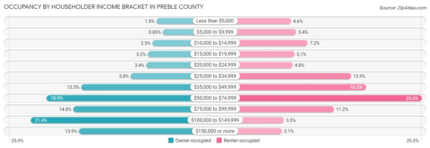 Occupancy by Householder Income Bracket in Preble County
