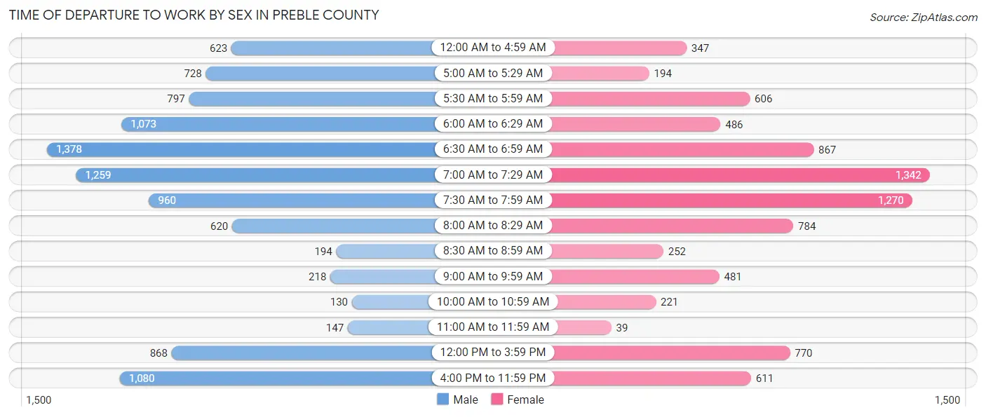 Time of Departure to Work by Sex in Preble County