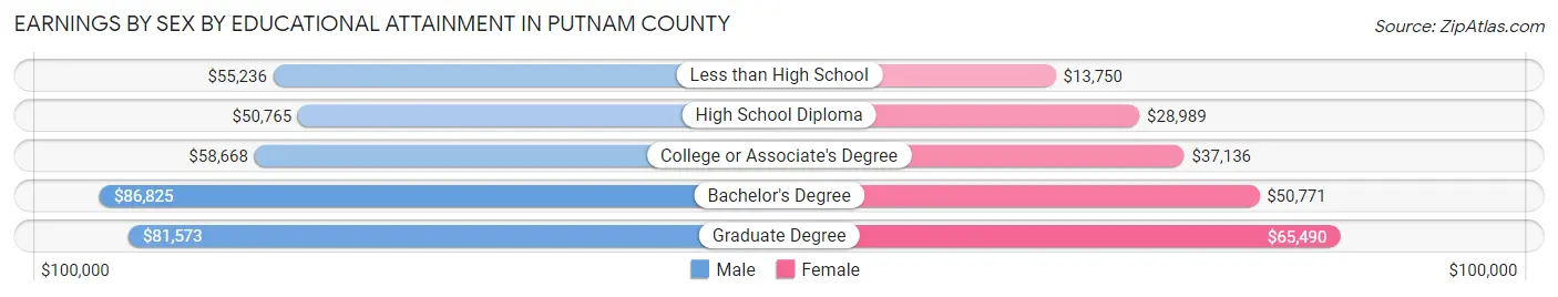 Earnings by Sex by Educational Attainment in Putnam County