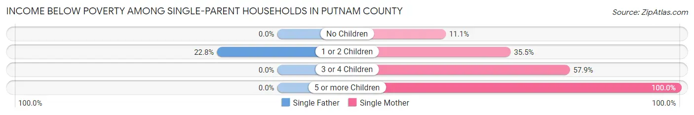 Income Below Poverty Among Single-Parent Households in Putnam County