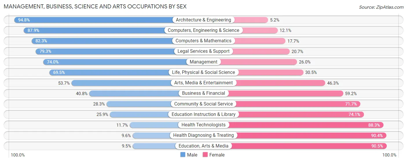 Management, Business, Science and Arts Occupations by Sex in Putnam County