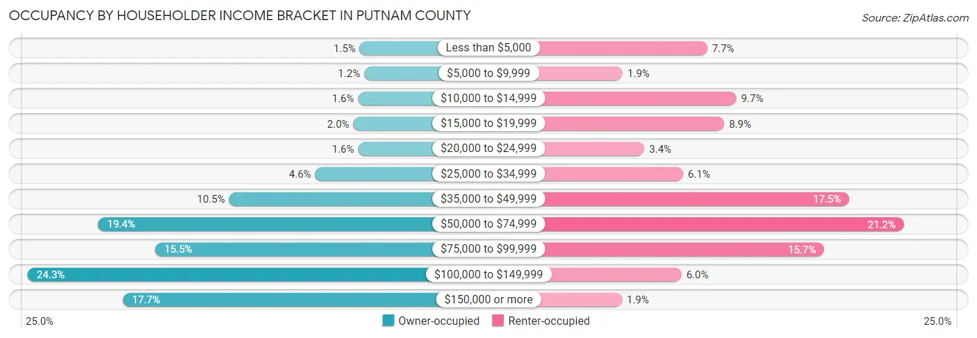Occupancy by Householder Income Bracket in Putnam County