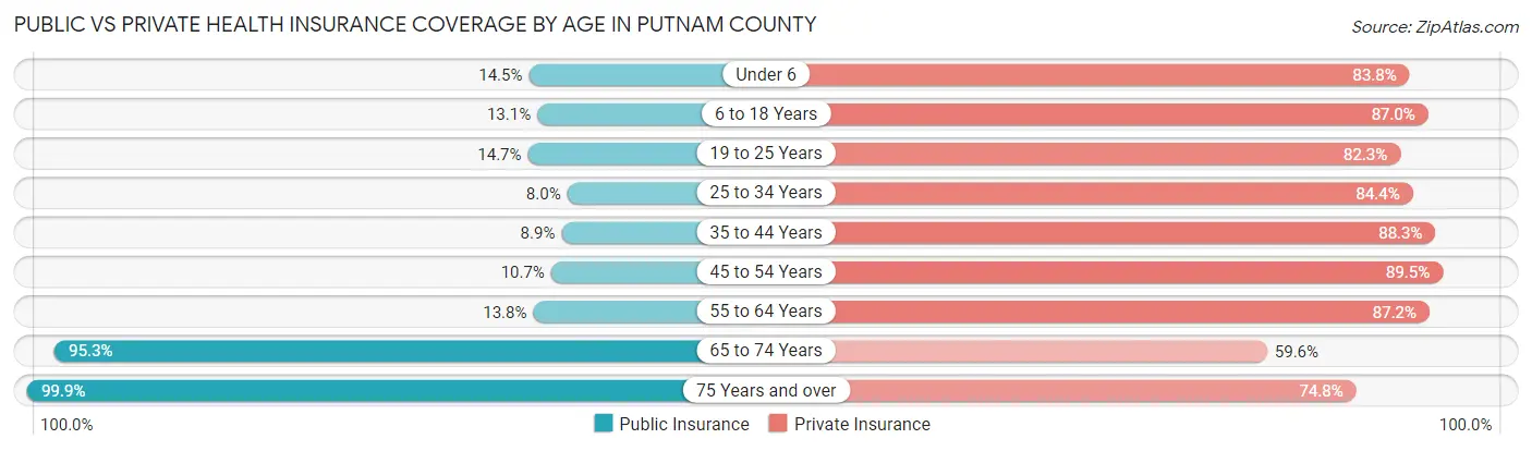 Public vs Private Health Insurance Coverage by Age in Putnam County