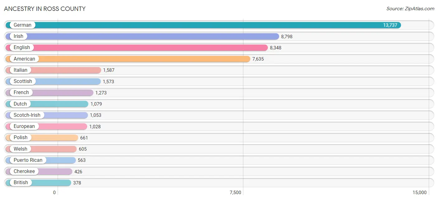 Ancestry in Ross County