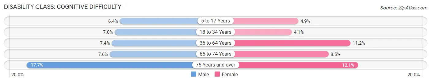 Disability in Ross County: <span>Cognitive Difficulty</span>