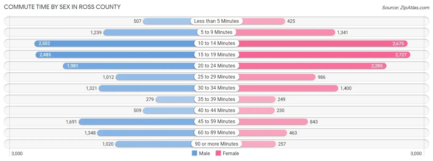 Commute Time by Sex in Ross County