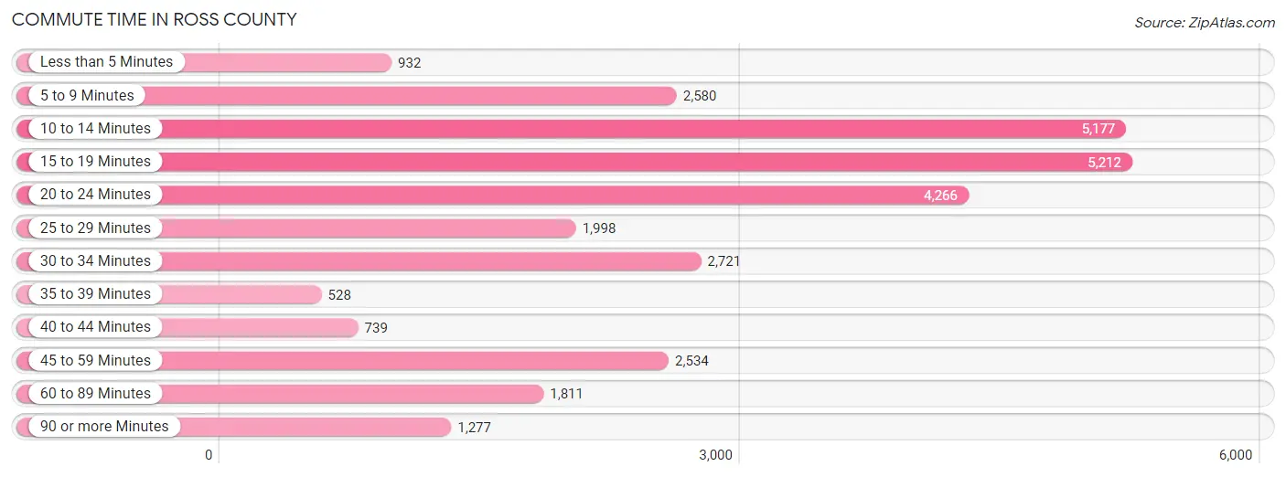 Commute Time in Ross County