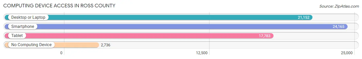 Computing Device Access in Ross County