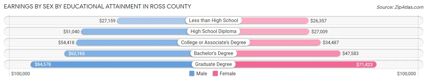 Earnings by Sex by Educational Attainment in Ross County