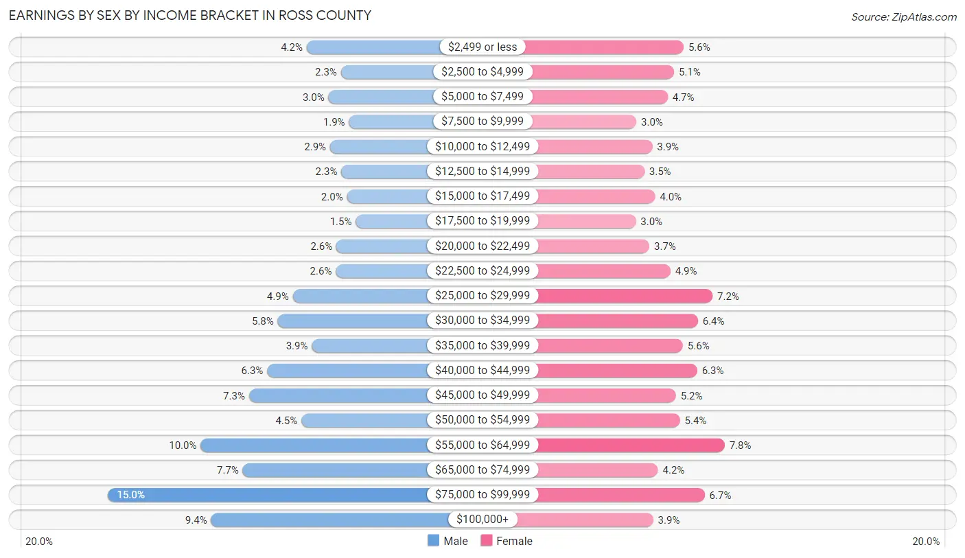 Earnings by Sex by Income Bracket in Ross County