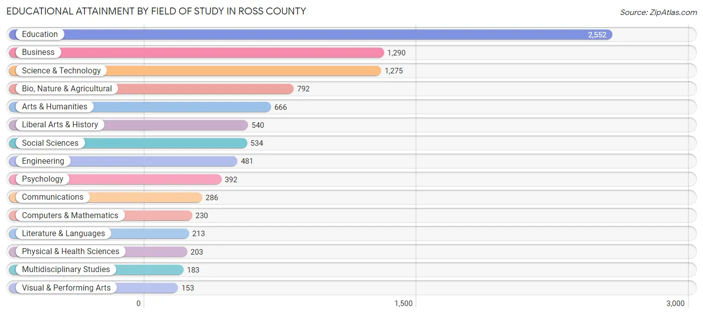 Educational Attainment by Field of Study in Ross County