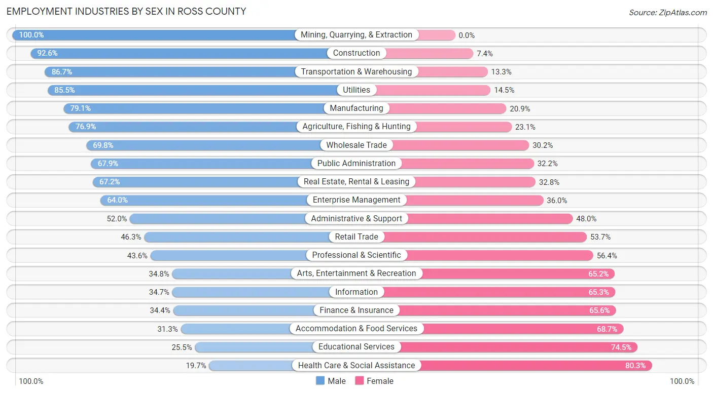 Employment Industries by Sex in Ross County